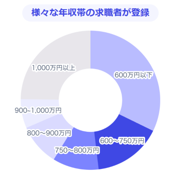 円グラフ　年収別